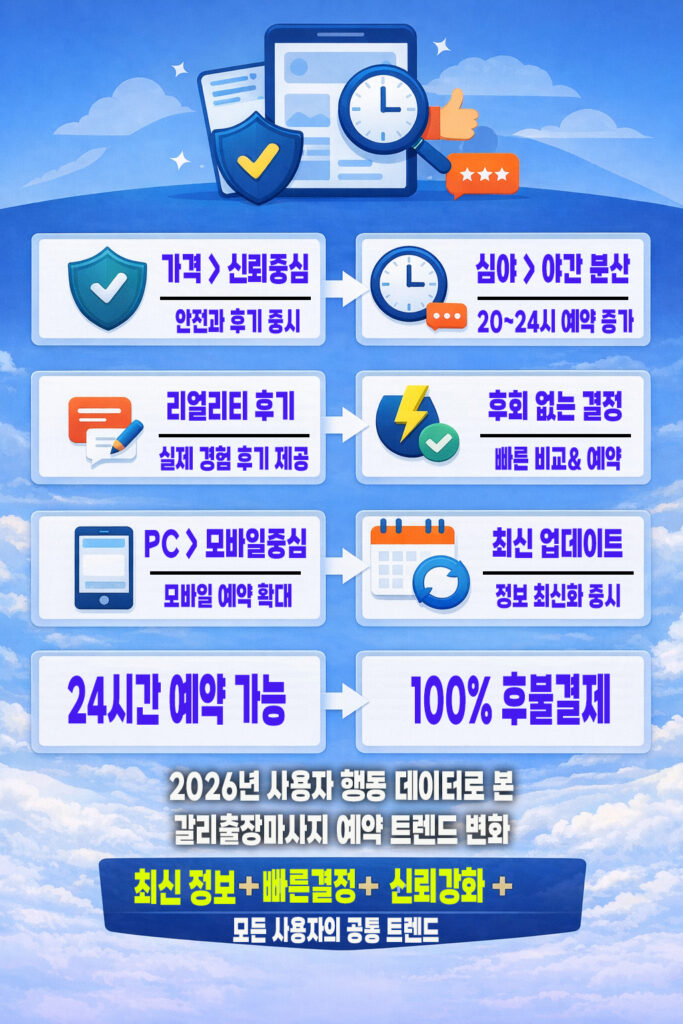 2026년 사용자 행동 데이터로 본 출장마사지 예약 트렌드 변화